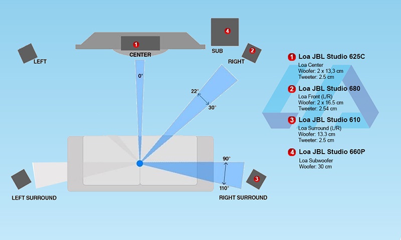Dàn âm thanh xem phim 5.1 JBL, Denon LA301 bảng giá chi tiết